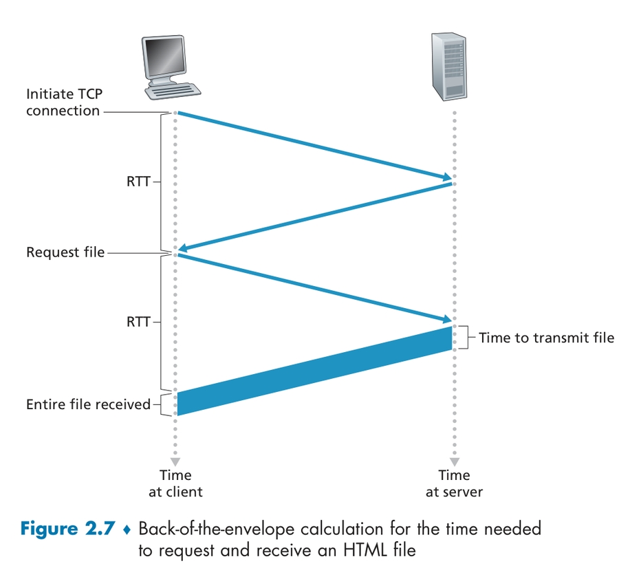 total response time is two RTTs plus the transmission time at the server of the HTML file.