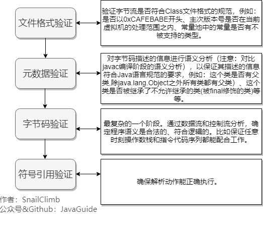 验证阶段图 from Javaguide